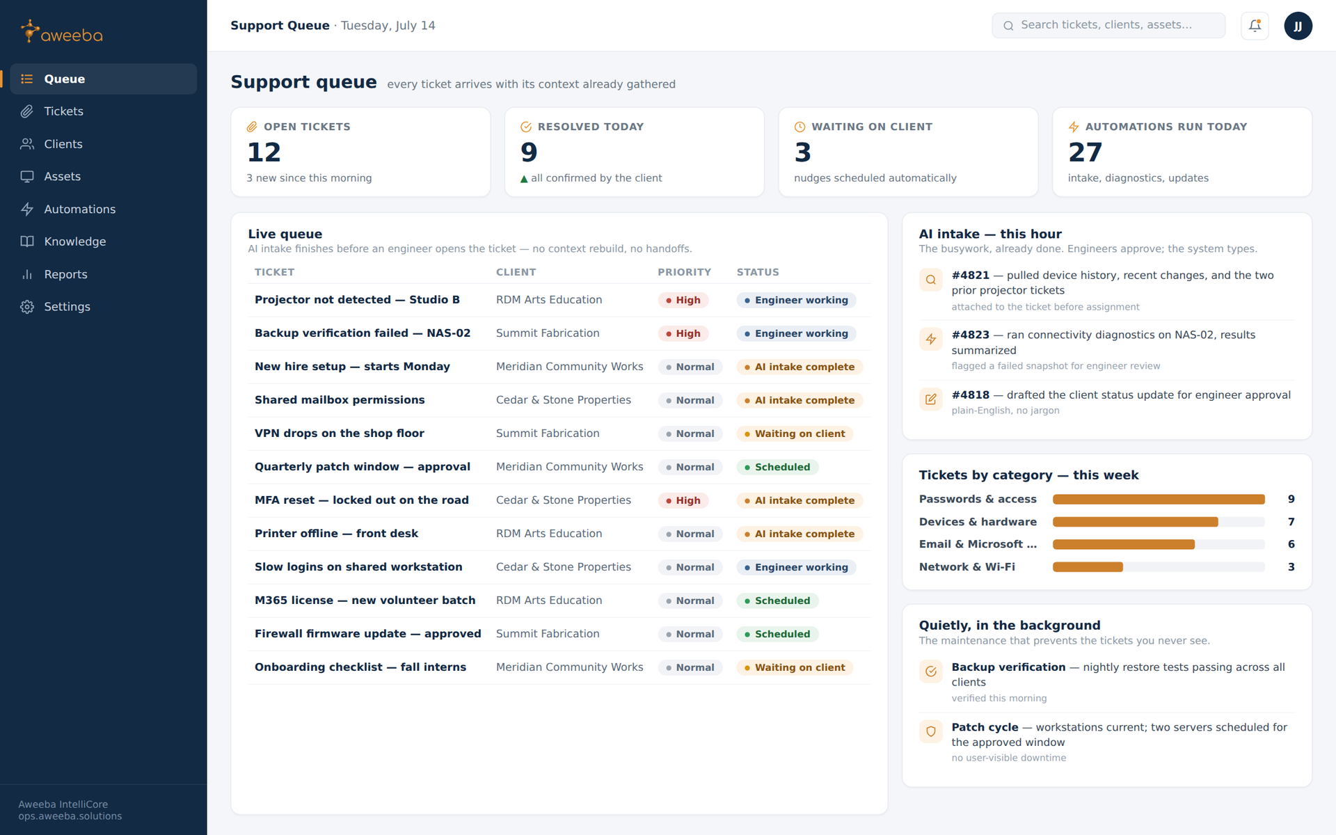 Aweeba IntelliCore support queue — tickets arriving with AI-gathered context, worked by engineers